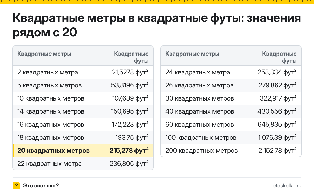 Сколько квадратных футов в 20 квадратных метрах? Точный ответ с формулой расчёта, таблица соседних значений и онлайн-конвертер.