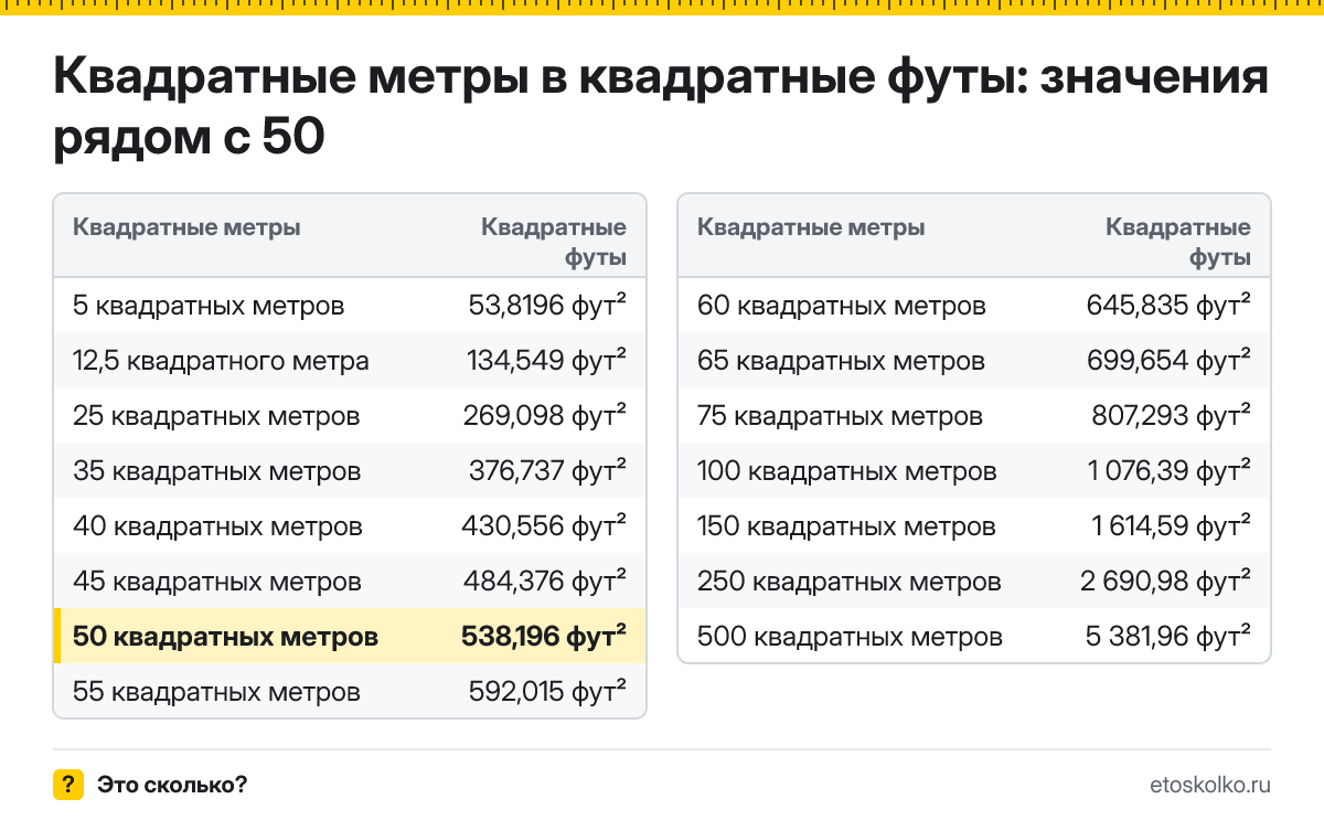 Сколько квадратных футов в 50 квадратных метрах? Точный ответ с формулой расчёта, таблица соседних значений и онлайн-конвертер.
