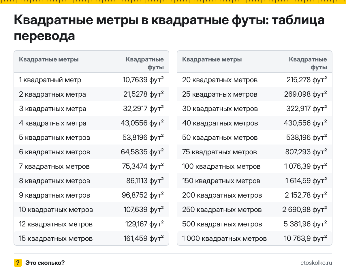 Сколько квадратных футов в 1 квадратном метре? Точный ответ, формула перевода квадратных метров в квадратные футы, таблица и онлайн-калькулятор.