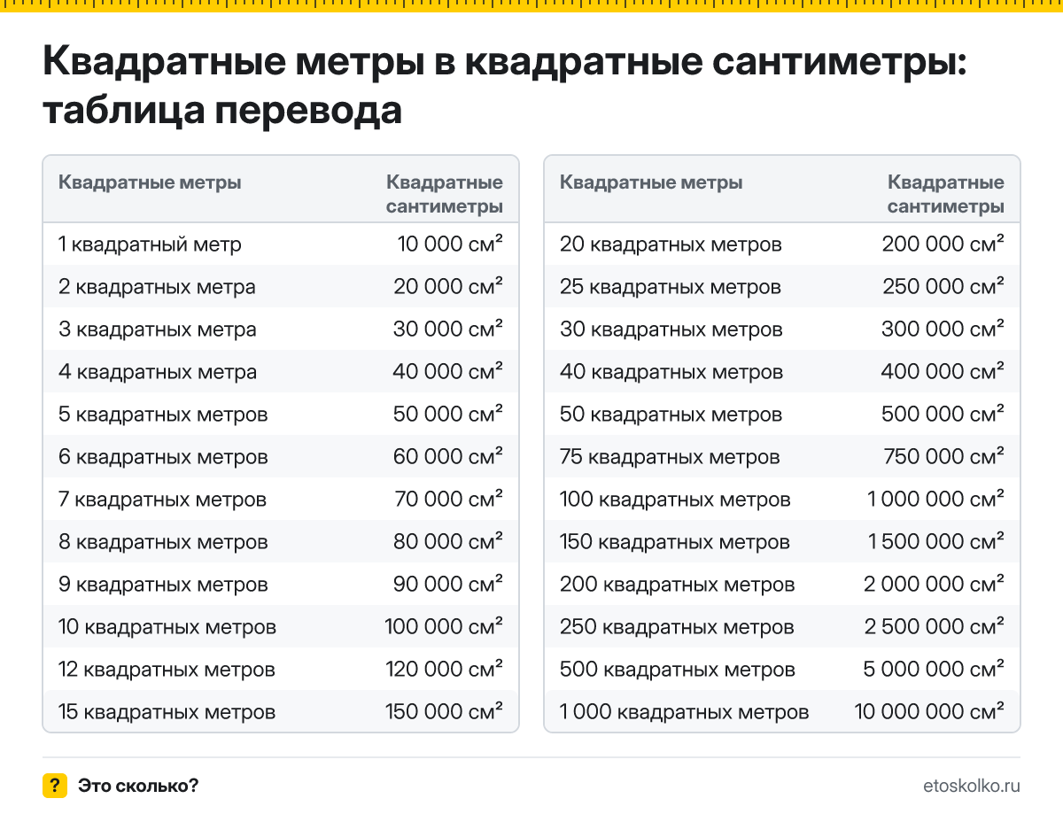 Сколько квадратных сантиметров в 1 квадратном метре? Точный ответ, формула перевода квадратных метров в квадратные сантиметры, таблица и онлайн-калькулятор.