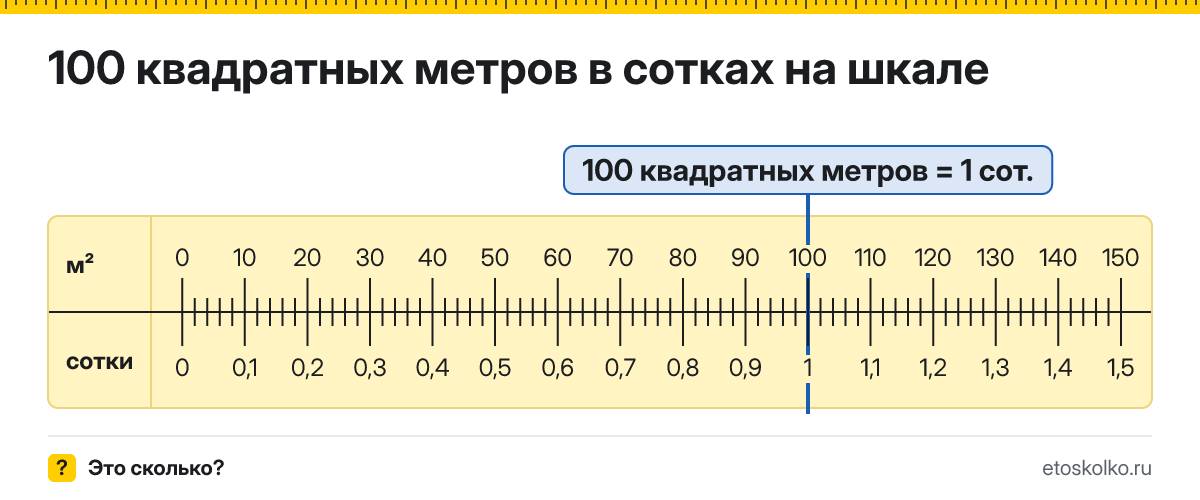 100 квадратных метров сколько это в сотках и как перевести