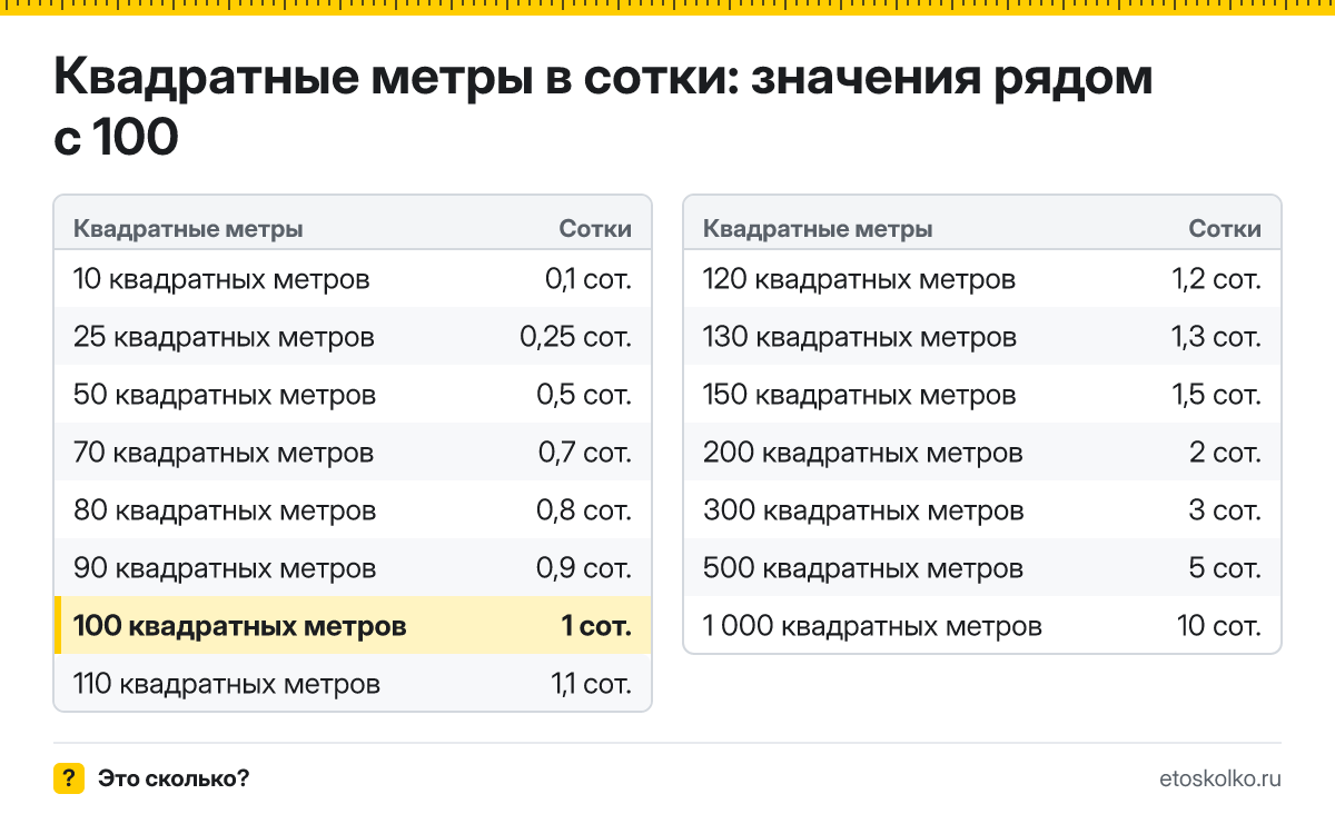 Сколько соток в 100 квадратных метрах? Точный ответ с формулой расчёта, таблица соседних значений и онлайн-конвертер квадратных метров в сотки.
