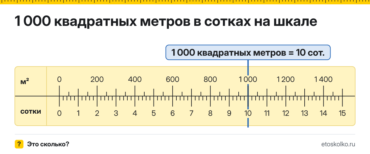 1000 квадратных метров сколько это в сотках и как перевести