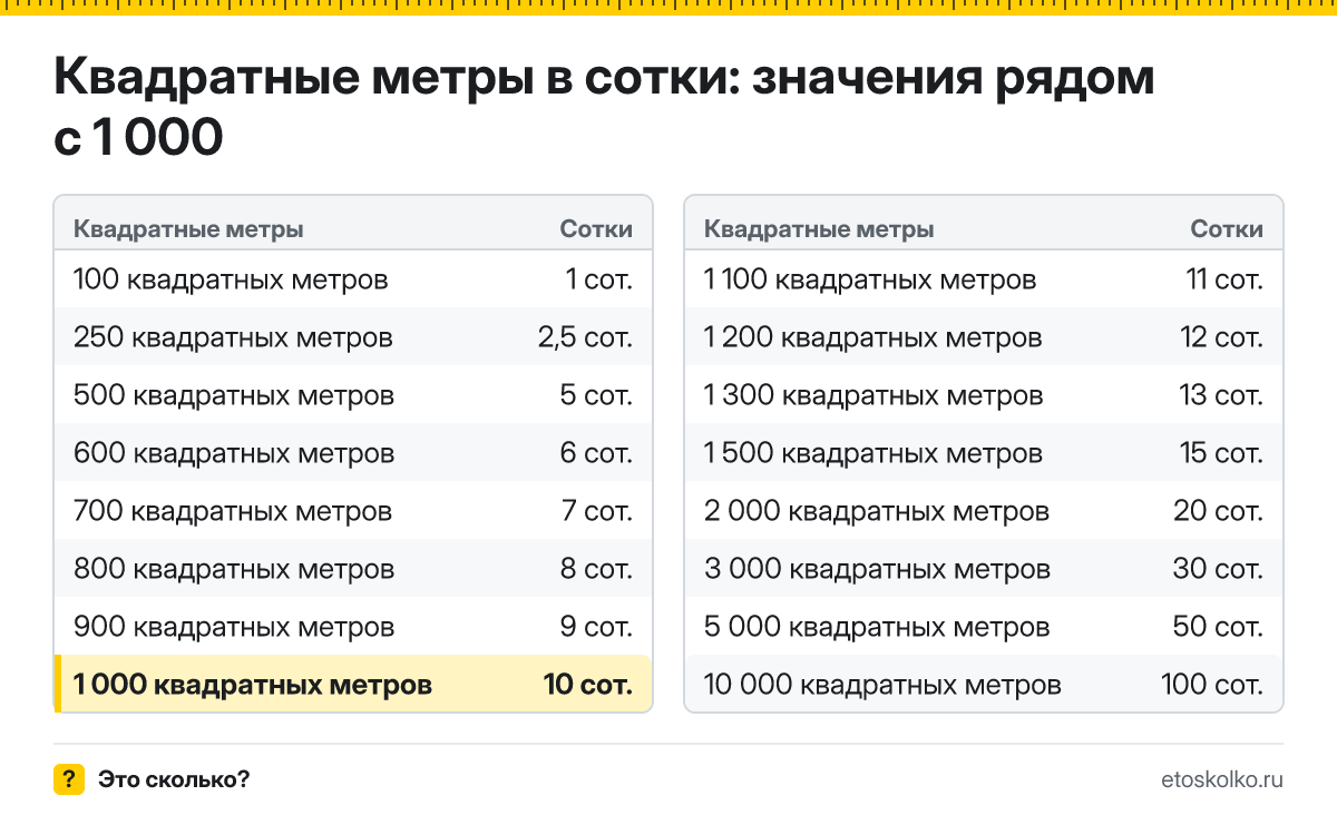Сколько соток в 1 000 квадратных метрах? Точный ответ с формулой расчёта, таблица соседних значений и онлайн-конвертер квадратных метров в сотки.