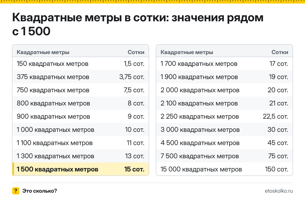 Сколько соток в 1 500 квадратных метрах? Точный ответ с формулой расчёта, таблица соседних значений и онлайн-конвертер квадратных метров в сотки.
