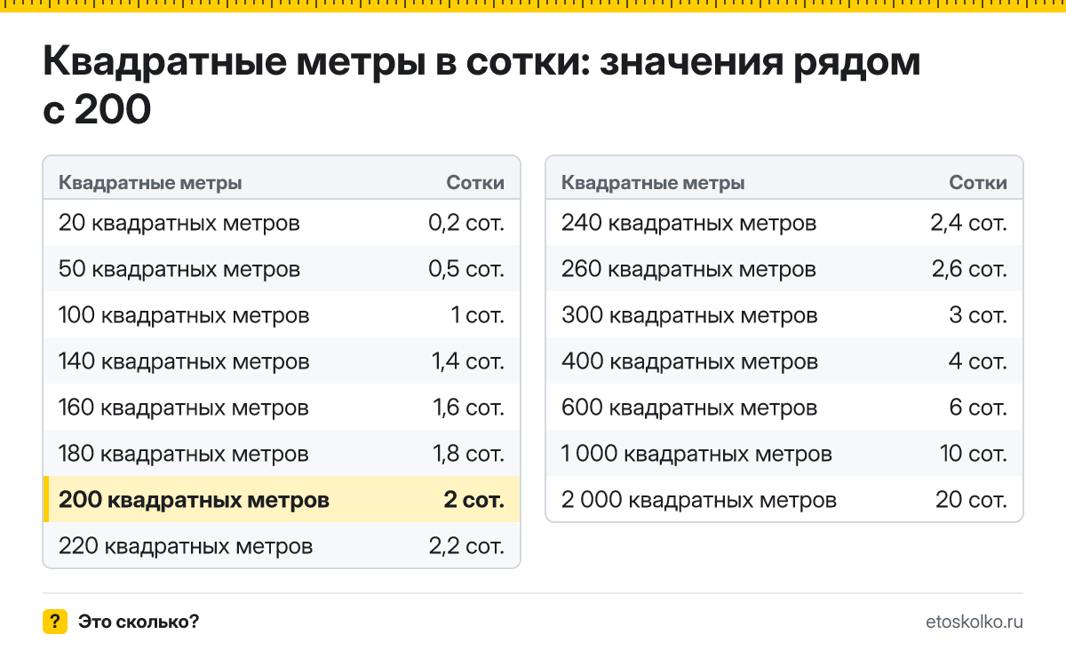Сколько соток в 200 квадратных метрах? Точный ответ с формулой расчёта, таблица соседних значений и онлайн-конвертер квадратных метров в сотки.