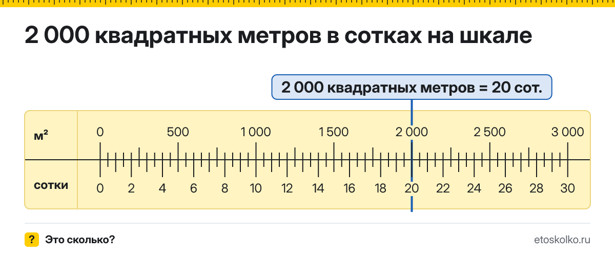 2000 квадратных метров сколько это в сотках и как перевести