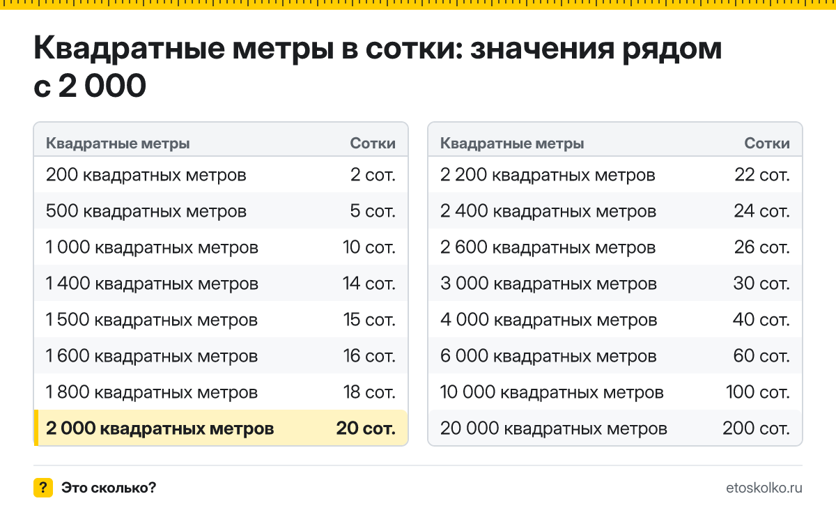 Сколько соток в 2 000 квадратных метрах? Точный ответ с формулой расчёта, таблица соседних значений и онлайн-конвертер квадратных метров в сотки.