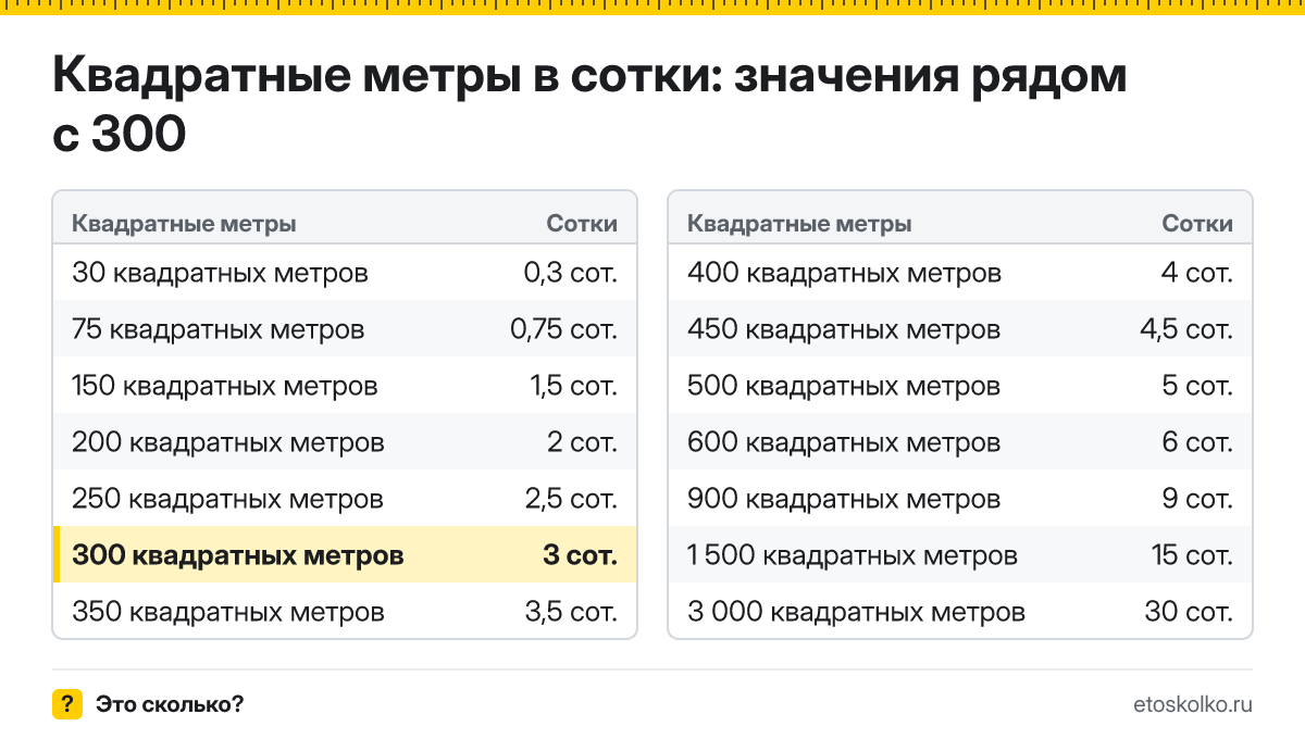 Сколько соток в 300 квадратных метрах? Точный ответ с формулой расчёта, таблица соседних значений и онлайн-конвертер квадратных метров в сотки.