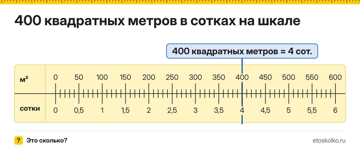 400 квадратных метров сколько это в сотках и как перевести