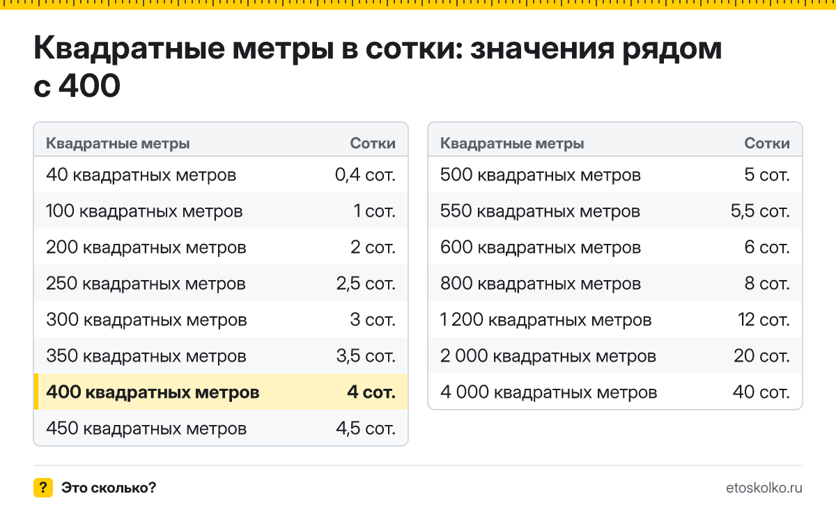 Сколько соток в 400 квадратных метрах? Точный ответ с формулой расчёта, таблица соседних значений и онлайн-конвертер квадратных метров в сотки.