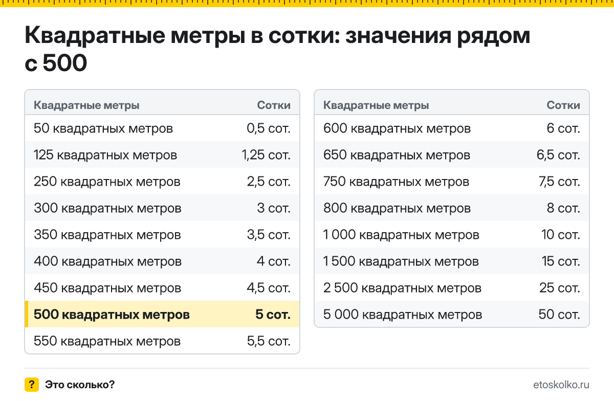 Сколько соток в 500 квадратных метрах? Точный ответ с формулой расчёта, таблица соседних значений и онлайн-конвертер квадратных метров в сотки.