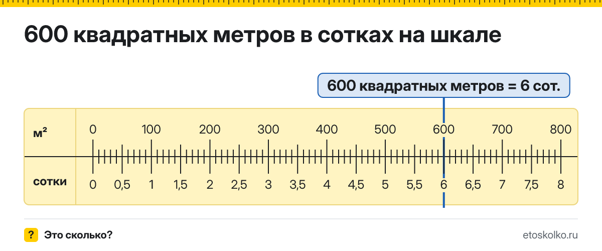 600 квадратных метров сколько это в сотках и как перевести