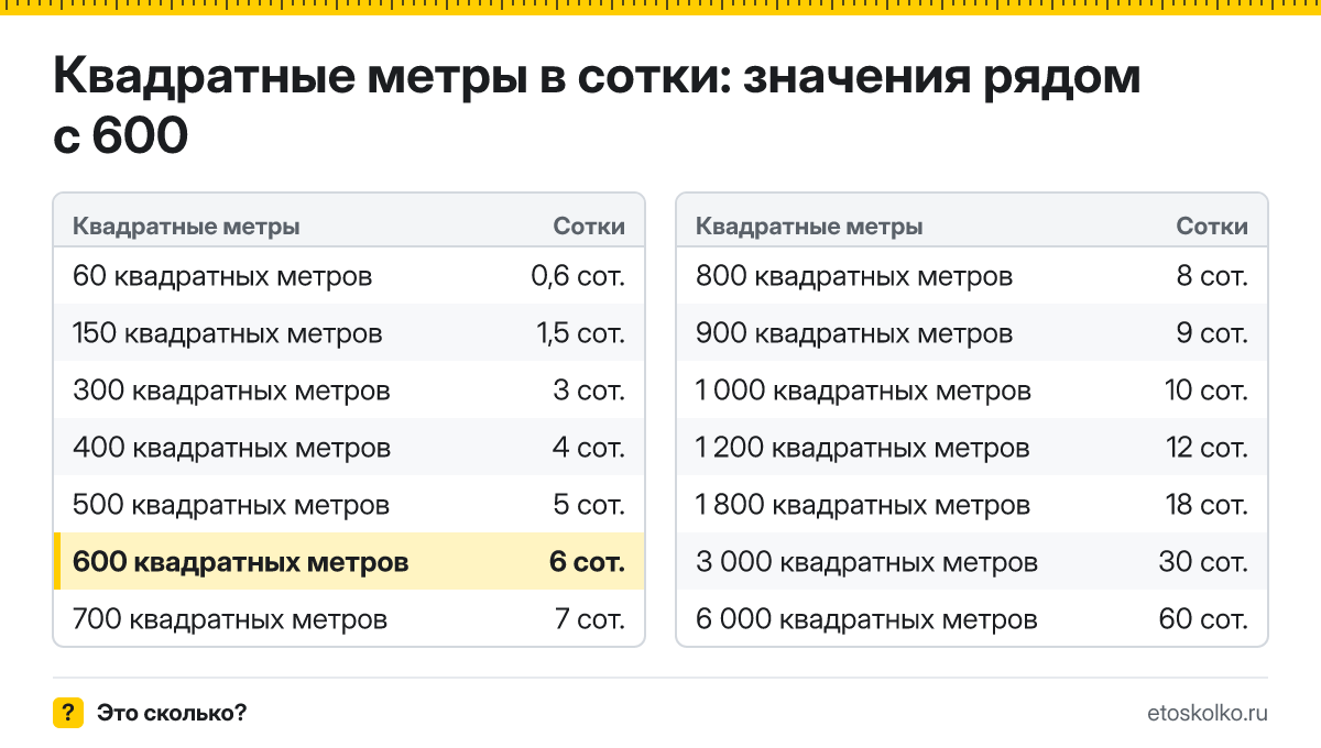 Сколько соток в 600 квадратных метрах? Точный ответ с формулой расчёта, таблица соседних значений и онлайн-конвертер квадратных метров в сотки.