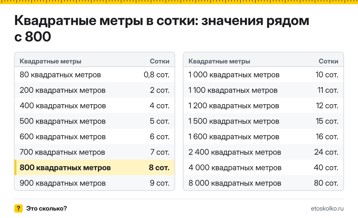 Сколько соток в 800 квадратных метрах? Точный ответ с формулой расчёта, таблица соседних значений и онлайн-конвертер квадратных метров в сотки.