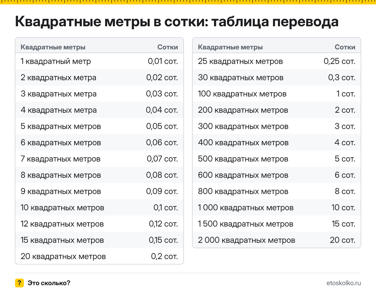 Как перевести квадратные метры в сотки? Точная формула, готовая таблица значений и онлайн-калькулятор квадратных метров в сотки для любых чисел.