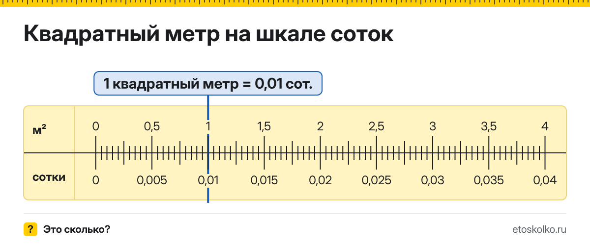 Сколько соток и квадратных футов в 1 квадратном метре? Точные соотношения, что это за единица и где её используют, таблица перевода и калькулятор.