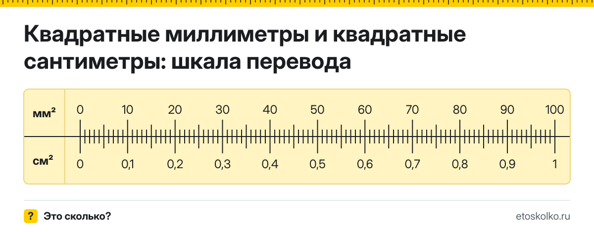 Квадратные миллиметры в квадратные сантиметры как перевести