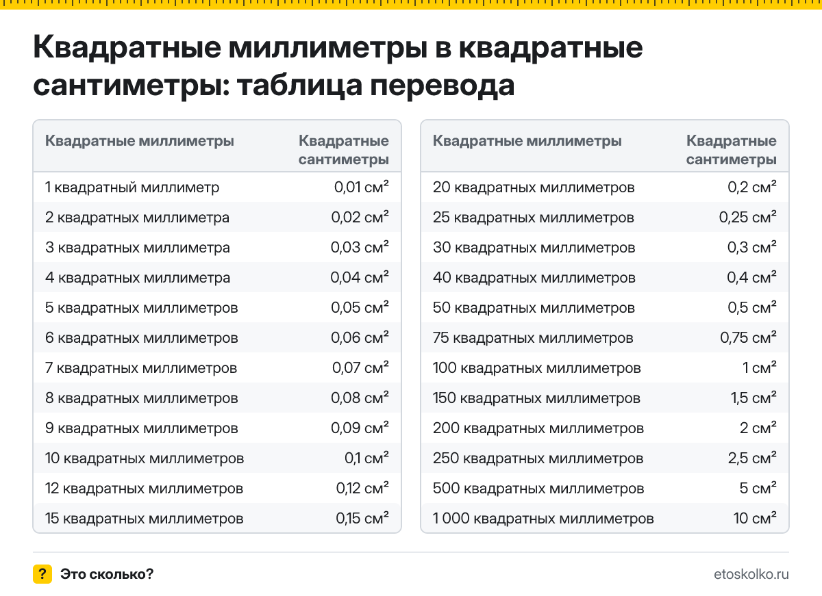 Как перевести квадратные миллиметры в квадратные сантиметры? Точная формула, готовая таблица значений и онлайн-калькулятор.