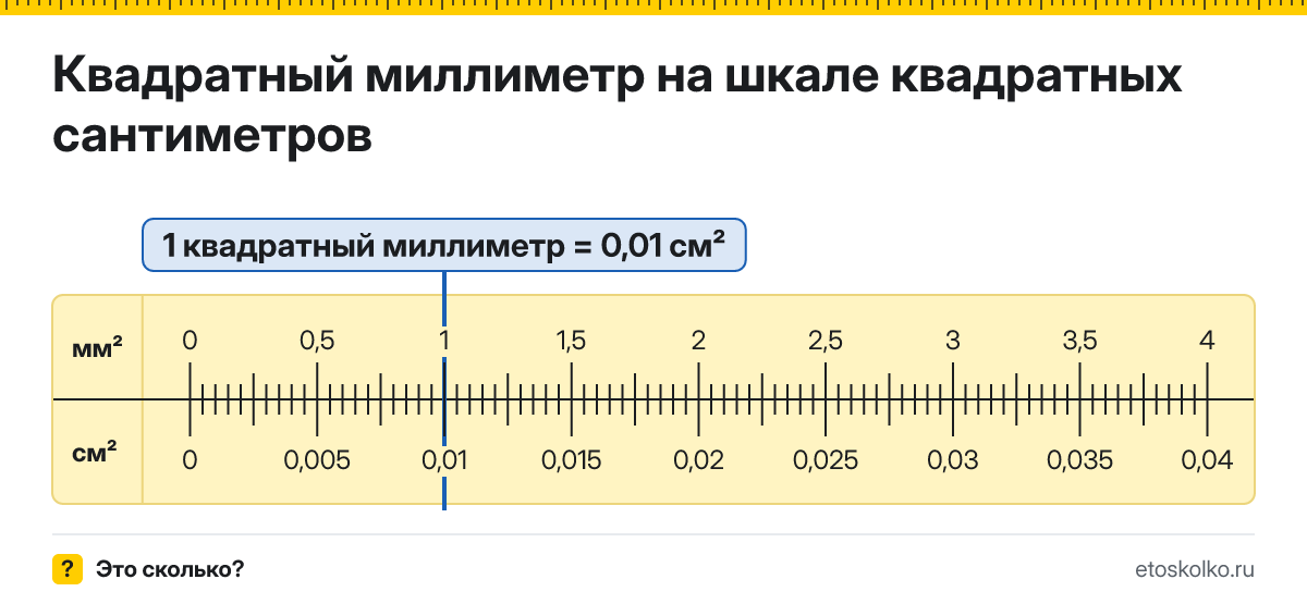Сколько квадратных сантиметров в 1 квадратном миллиметре? Точное соотношение, что это за единица и где её используют, таблица перевода и калькулятор.