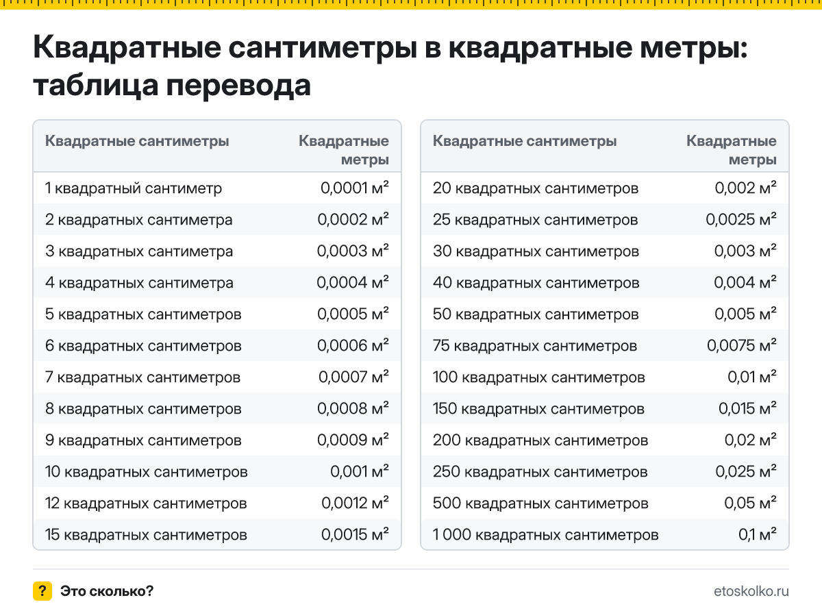 Как перевести квадратные сантиметры в квадратные метры? Точная формула, готовая таблица значений и онлайн-калькулятор.