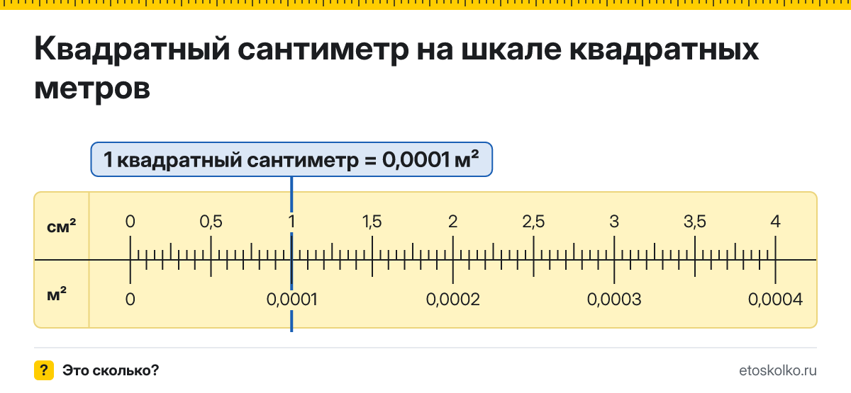 Сколько квадратных метров в 1 квадратном сантиметре? Точное соотношение, что это за единица и где её используют, таблица перевода и калькулятор.