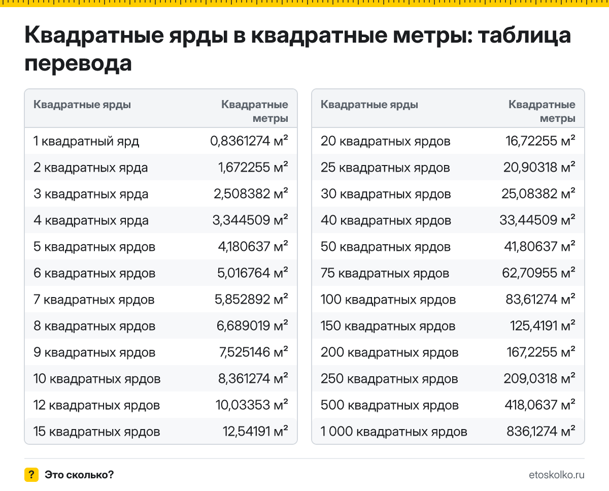 Сколько квадратных метров в 1 квадратном ярде? Точный ответ, формула перевода квадратных ярдов в квадратные метры, таблица и онлайн-калькулятор.