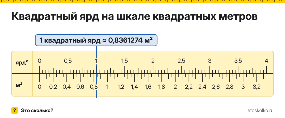 Сколько квадратных метров в 1 квадратном ярде? Точное соотношение, что это за единица и где её используют, таблица перевода и калькулятор.