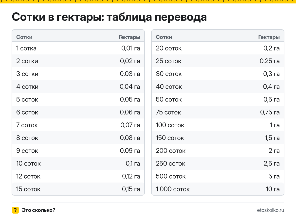 Как перевести сотки в гектары? Точная формула, готовая таблица значений и онлайн-калькулятор соток в гектары для любых чисел.