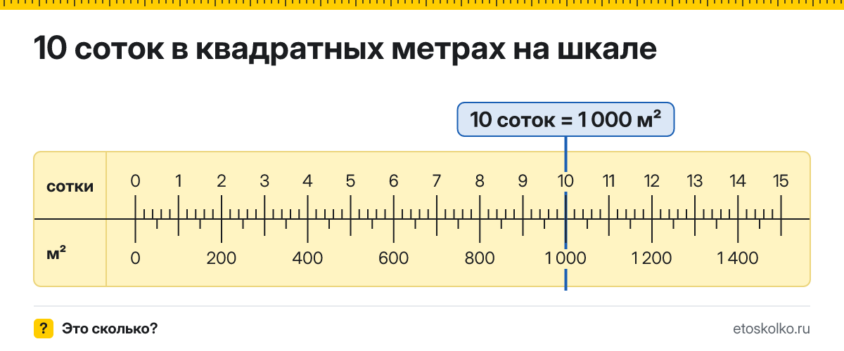10 соток сколько это в квадратных метрах и как перевести