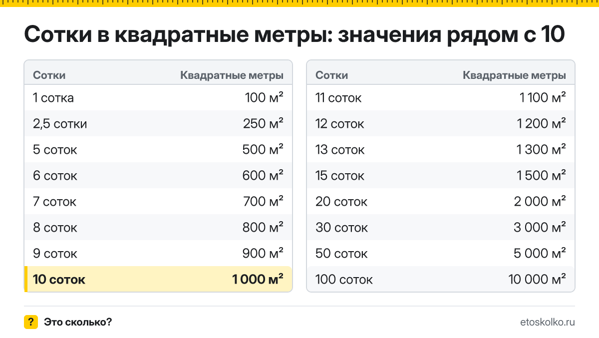 Сколько квадратных метров в 10 сотках? Точный ответ с формулой расчёта, таблица соседних значений и онлайн-конвертер соток в квадратные метры.