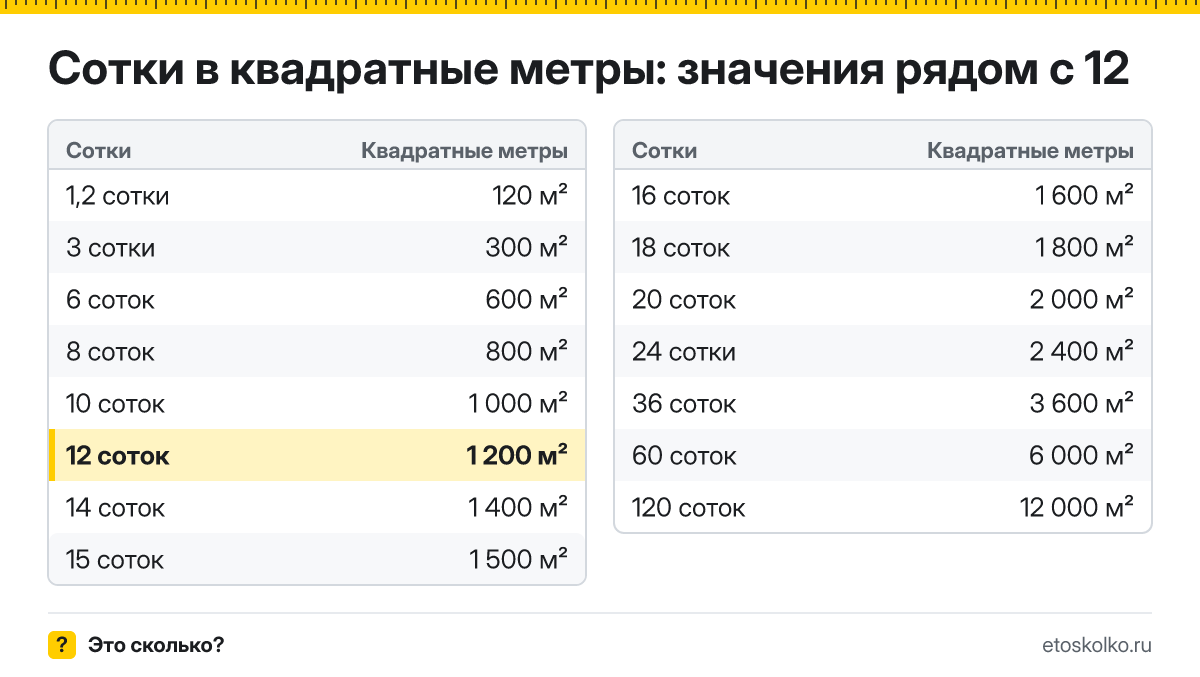 Сколько квадратных метров в 12 сотках? Точный ответ с формулой расчёта, таблица соседних значений и онлайн-конвертер соток в квадратные метры.