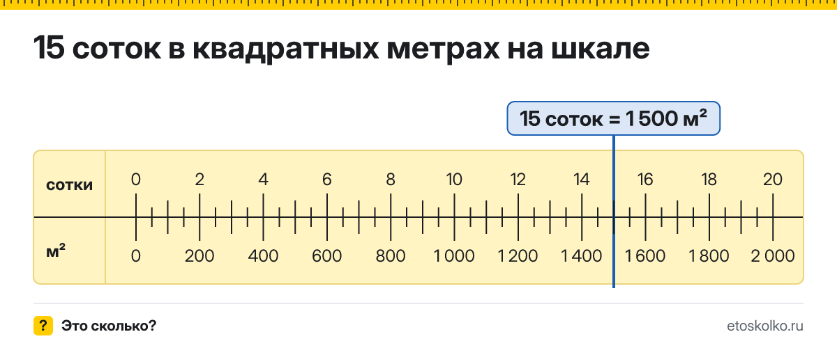 15 соток сколько это в квадратных метрах и как перевести