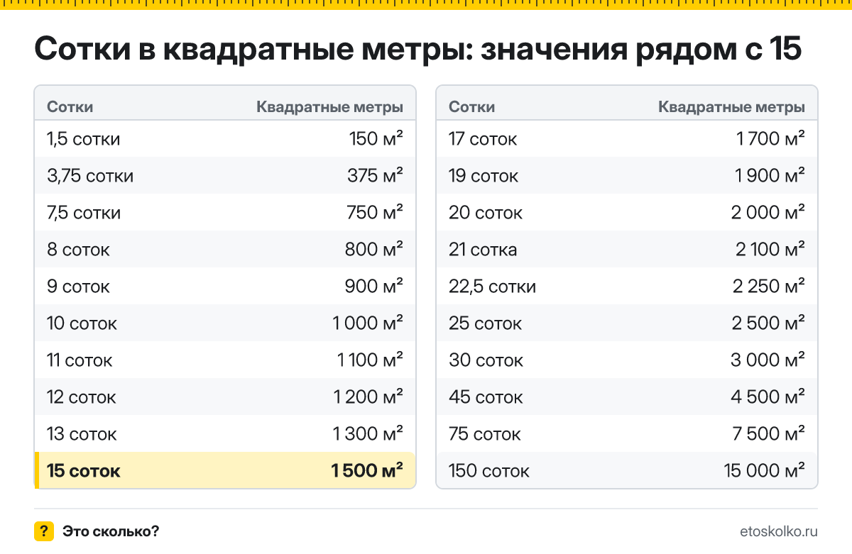 Сколько квадратных метров в 15 сотках? Точный ответ с формулой расчёта, таблица соседних значений и онлайн-конвертер соток в квадратные метры.