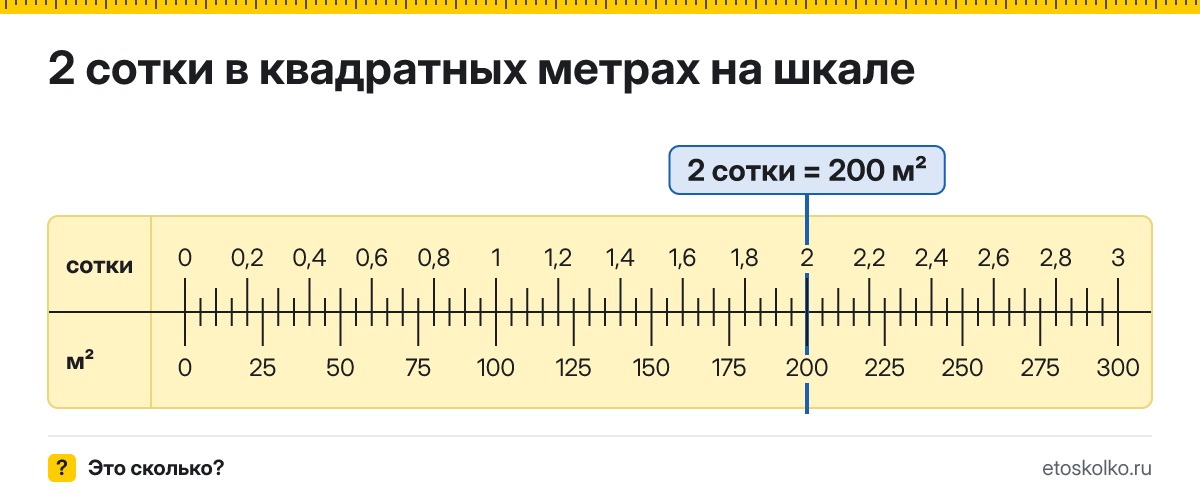 2 сотки сколько это в квадратных метрах и как перевести