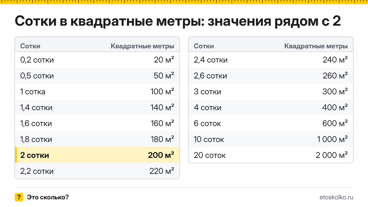 Сколько квадратных метров в 2 сотках? Точный ответ с формулой расчёта, таблица соседних значений и онлайн-конвертер соток в квадратные метры.