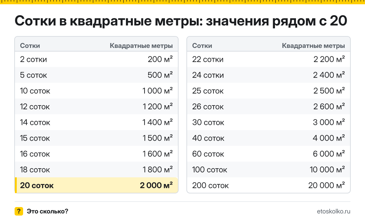 Сколько квадратных метров в 20 сотках? Точный ответ с формулой расчёта, таблица соседних значений и онлайн-конвертер соток в квадратные метры.