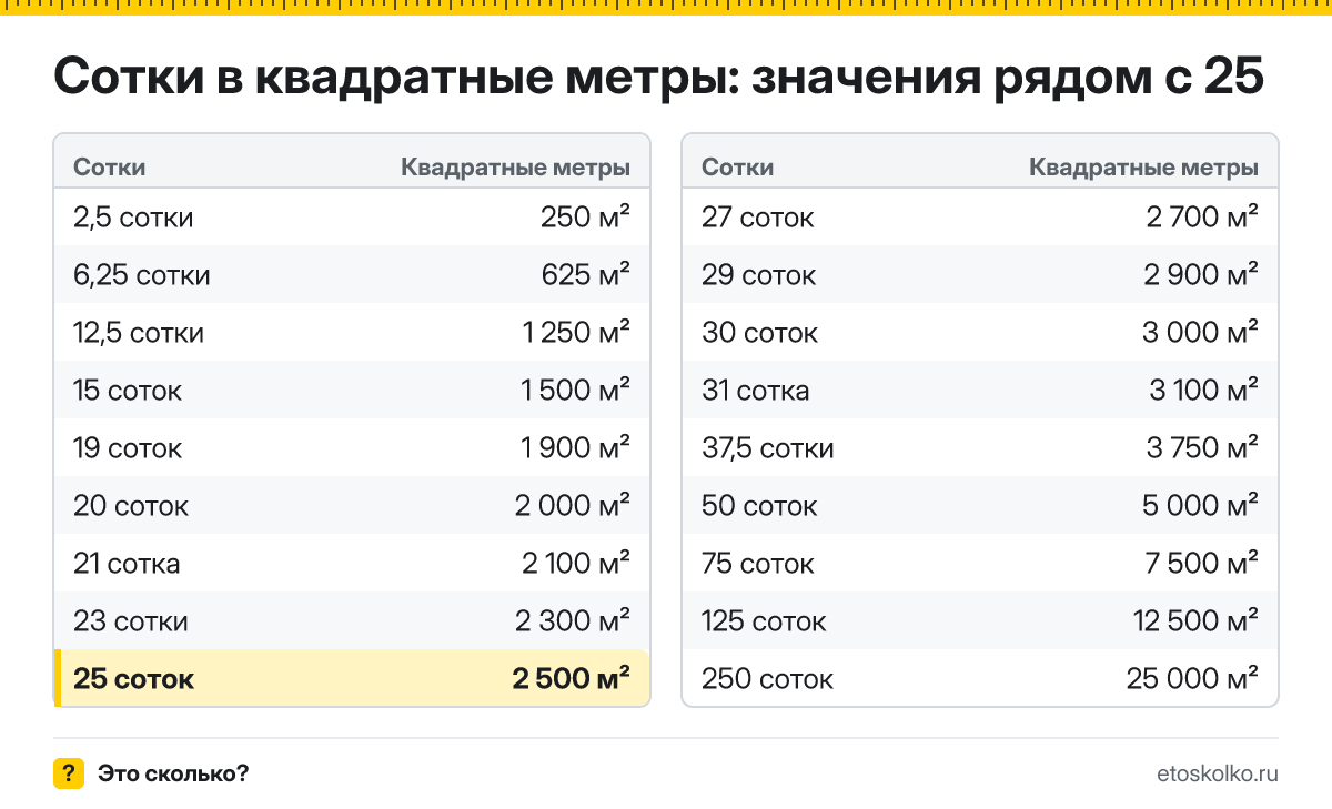 Сколько квадратных метров в 25 сотках? Точный ответ с формулой расчёта, таблица соседних значений и онлайн-конвертер соток в квадратные метры.