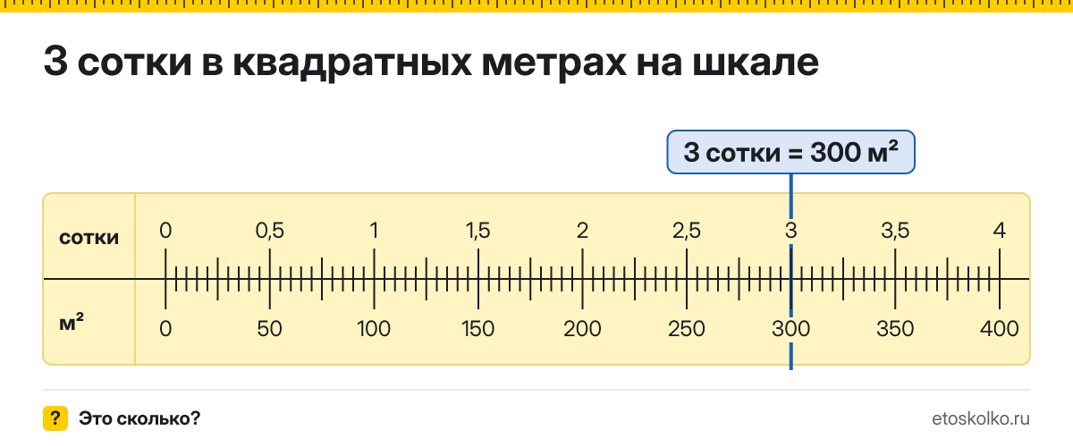 3 сотки сколько это в квадратных метрах и как перевести