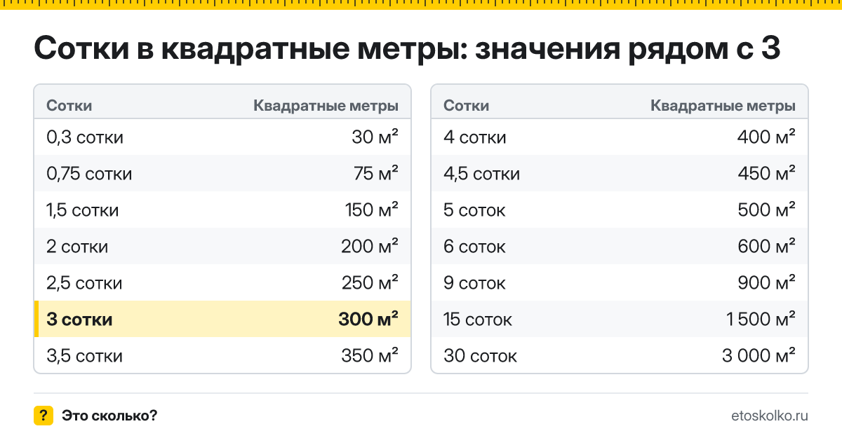 Сколько квадратных метров в 3 сотках? Точный ответ с формулой расчёта, таблица соседних значений и онлайн-конвертер соток в квадратные метры.