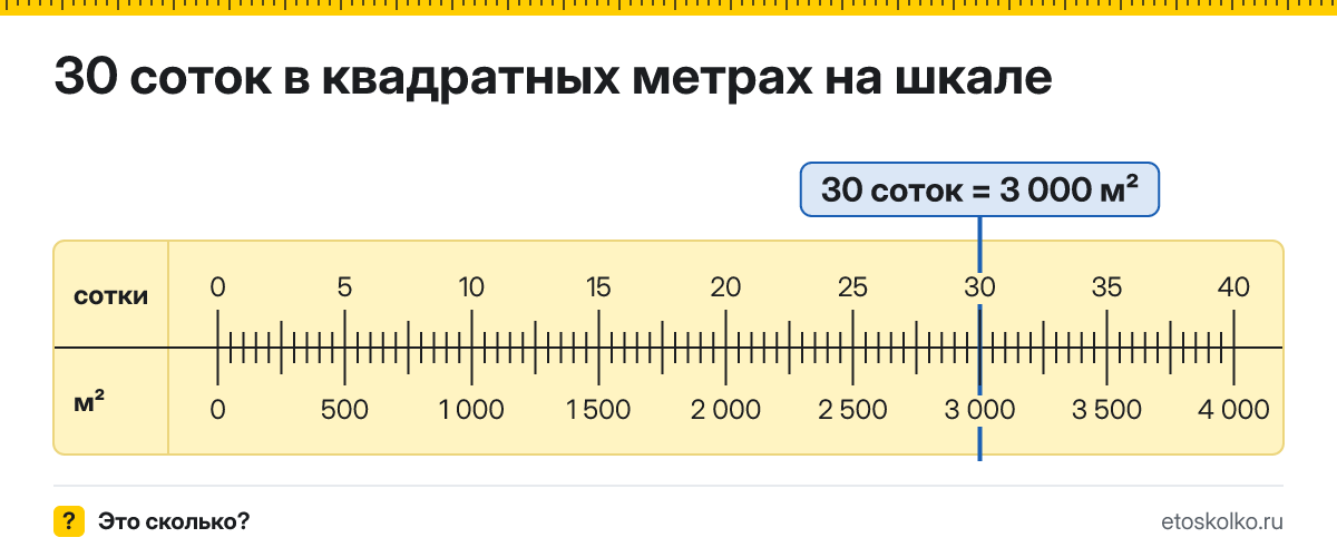 30 соток сколько это в квадратных метрах и как перевести