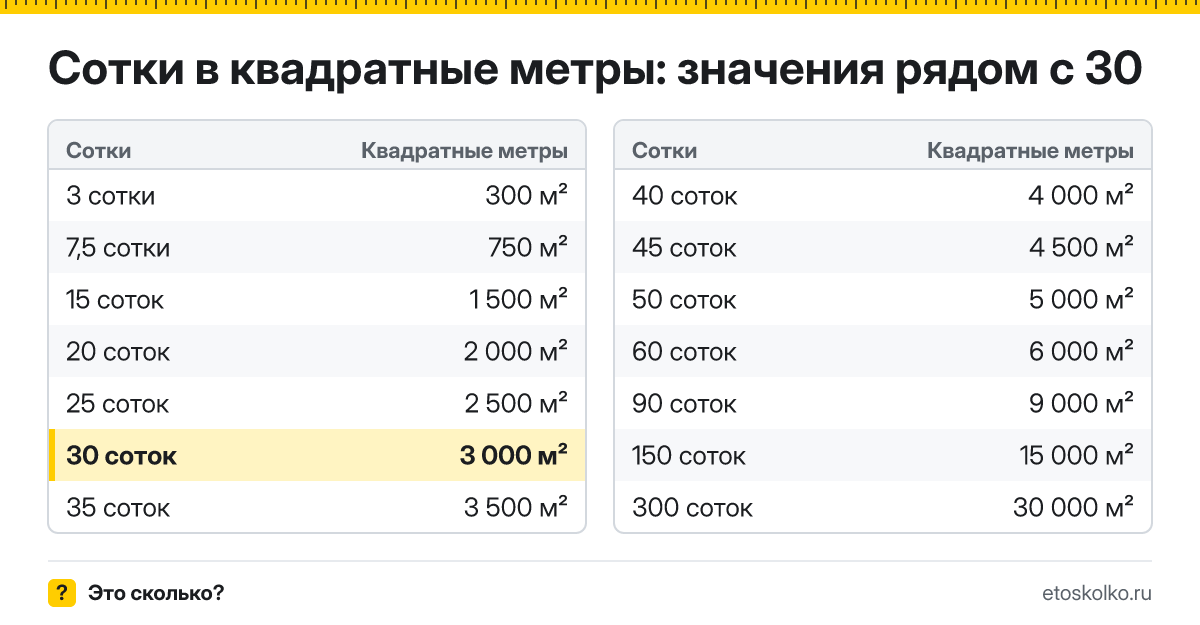 Сколько квадратных метров в 30 сотках? Точный ответ с формулой расчёта, таблица соседних значений и онлайн-конвертер соток в квадратные метры.