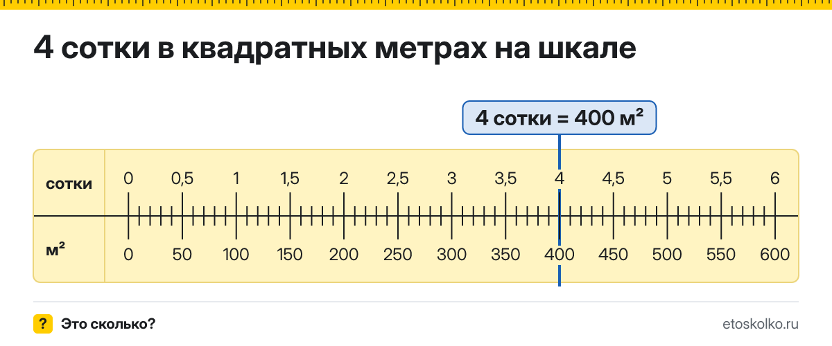 4 сотки сколько это в квадратных метрах и как перевести