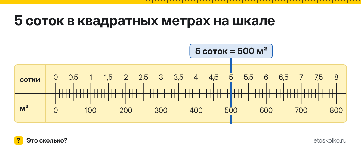 5 соток сколько это в квадратных метрах и как перевести
