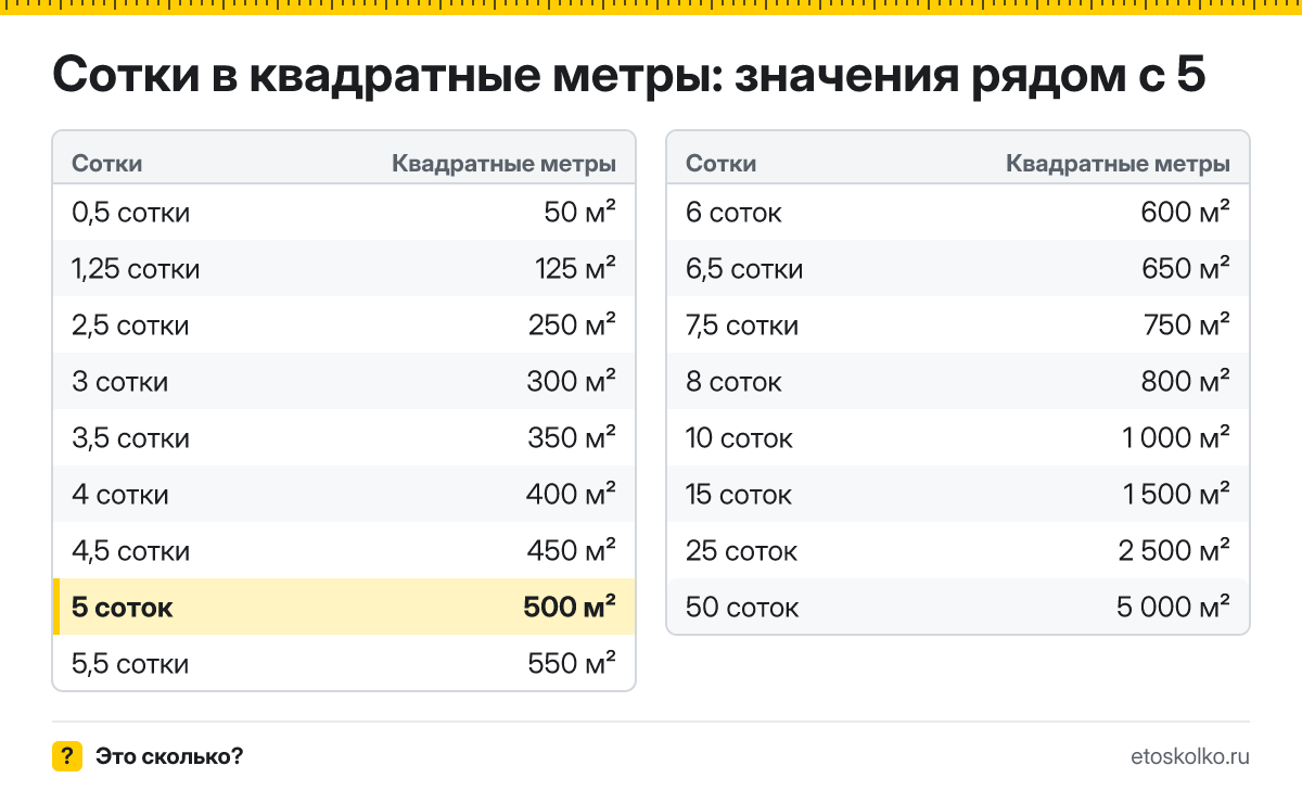 Сколько квадратных метров в 5 сотках? Точный ответ с формулой расчёта, таблица соседних значений и онлайн-конвертер соток в квадратные метры.