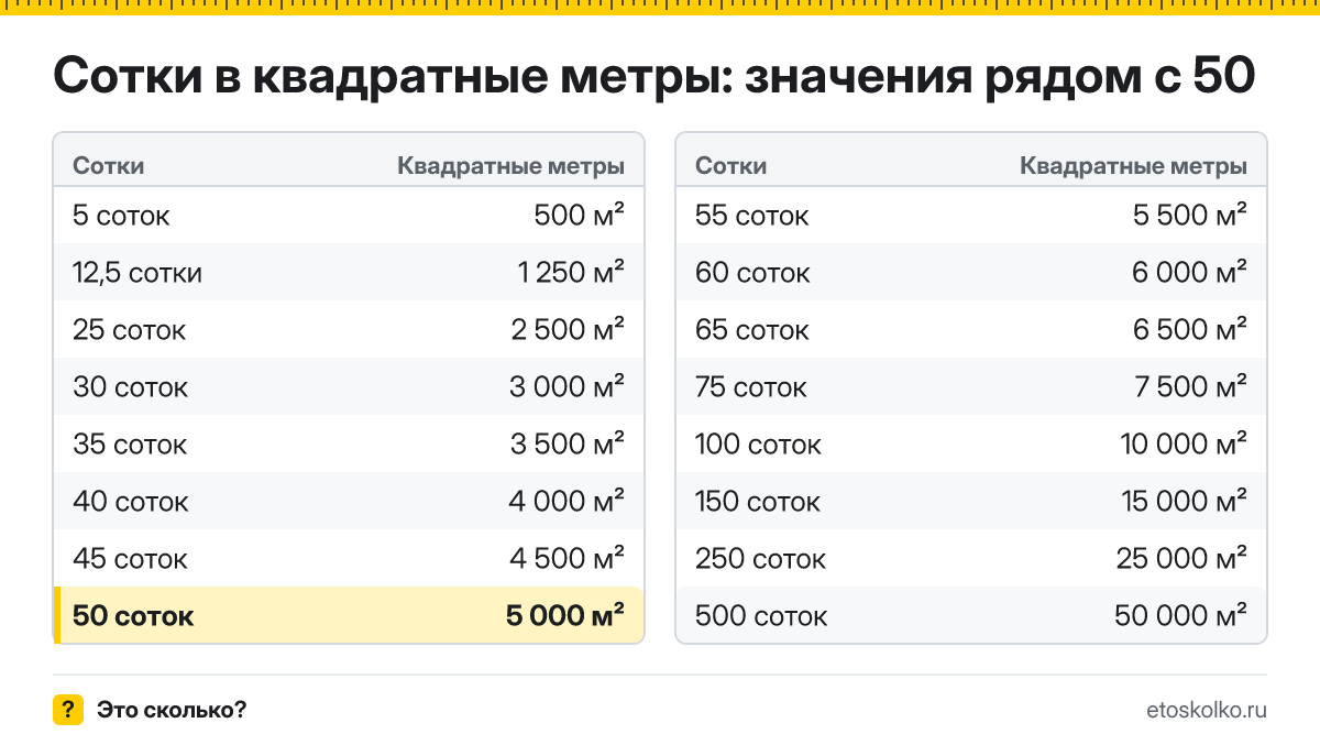 Сколько квадратных метров в 50 сотках? Точный ответ с формулой расчёта, таблица соседних значений и онлайн-конвертер соток в квадратные метры.