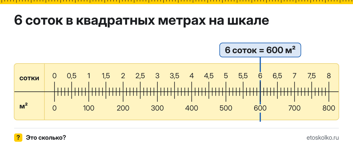 6 соток сколько это в квадратных метрах и как перевести