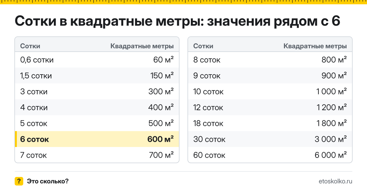 Сколько квадратных метров в 6 сотках? Точный ответ с формулой расчёта, таблица соседних значений и онлайн-конвертер соток в квадратные метры.