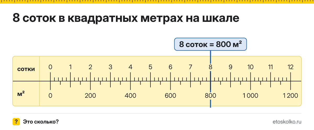 8 соток сколько это в квадратных метрах и как перевести
