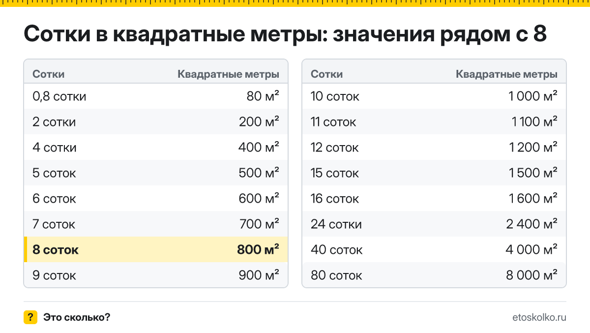 Сколько квадратных метров в 8 сотках? Точный ответ с формулой расчёта, таблица соседних значений и онлайн-конвертер соток в квадратные метры.